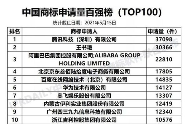何方神圣！王書艷商標注冊量達3萬多件只為“追星”？