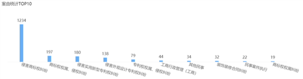 2021年6月23日歐普照明商標權糾紛案最多，為1236起