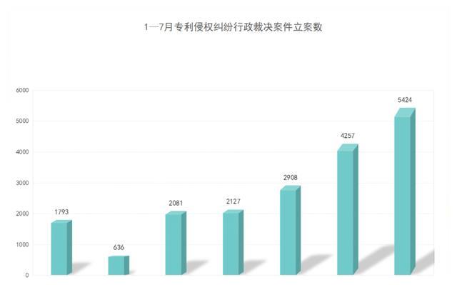 2021年8月17日7月專利侵權行政裁決創新高！浙江穩居案件量第一