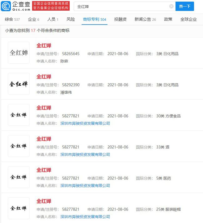 太過分！全紅嬋商標被搶注 律師：損害其姓名權可申請宣告無效