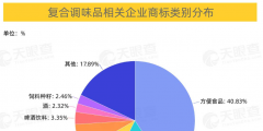 批發和零售業、制造業、住宿和餐飲業位列前三，商標占比分別為37%、31%、19%