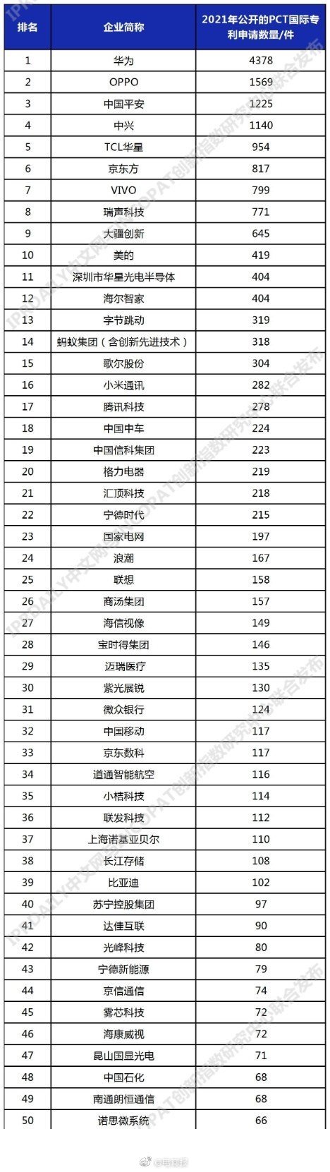 2021年9月6日PCT國際專利申請排行：華為已經有4378件了，領跑第一