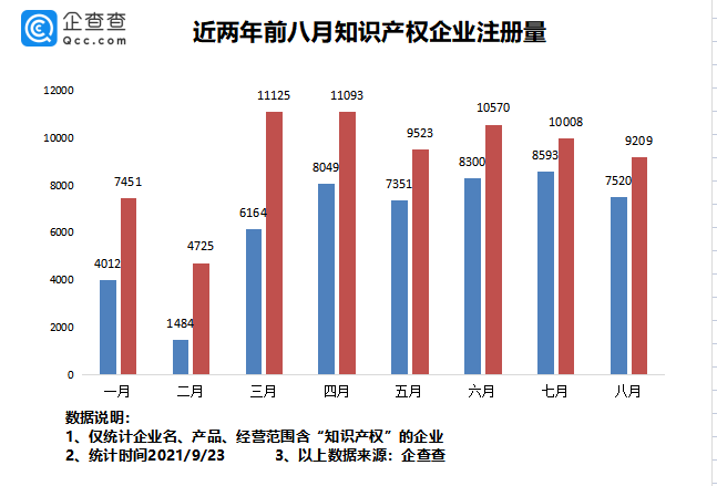 2021年9月24日我國專利數量排名全球第一！前八月我國新增知識產權企業7.37萬家