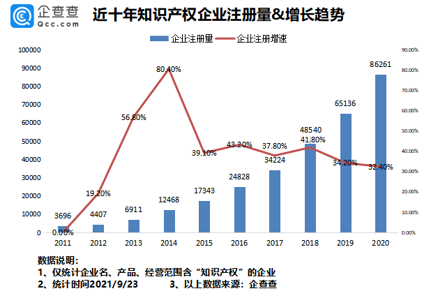 2021年9月24日我國專利數量排名全球第一！前八月我國新增知識產權企業7.37萬家