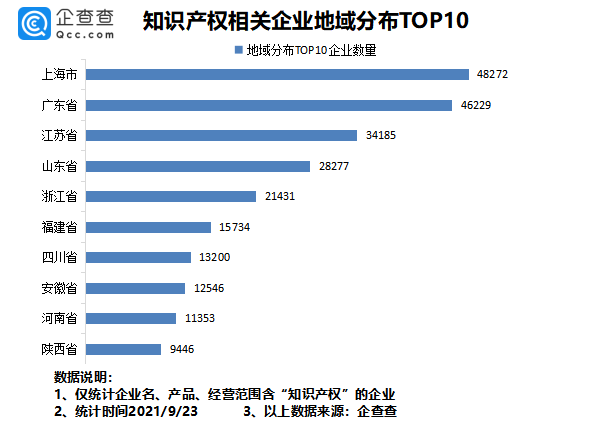 2021年9月24日我國專利數量排名全球第一！前八月我國新增知識產權企業7.37萬家