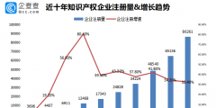 我國專利數量排名全球第一！前八月我國新增知識產權企業7.37萬家