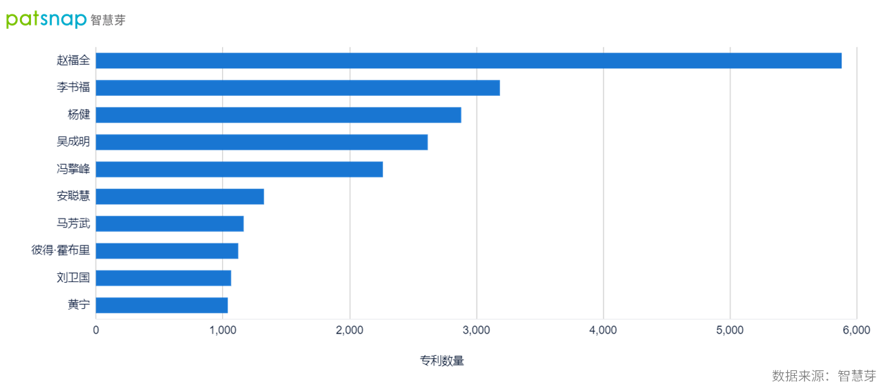 2021年9月30日吉利轉身造手機，董事長李書福手握3000余件專利