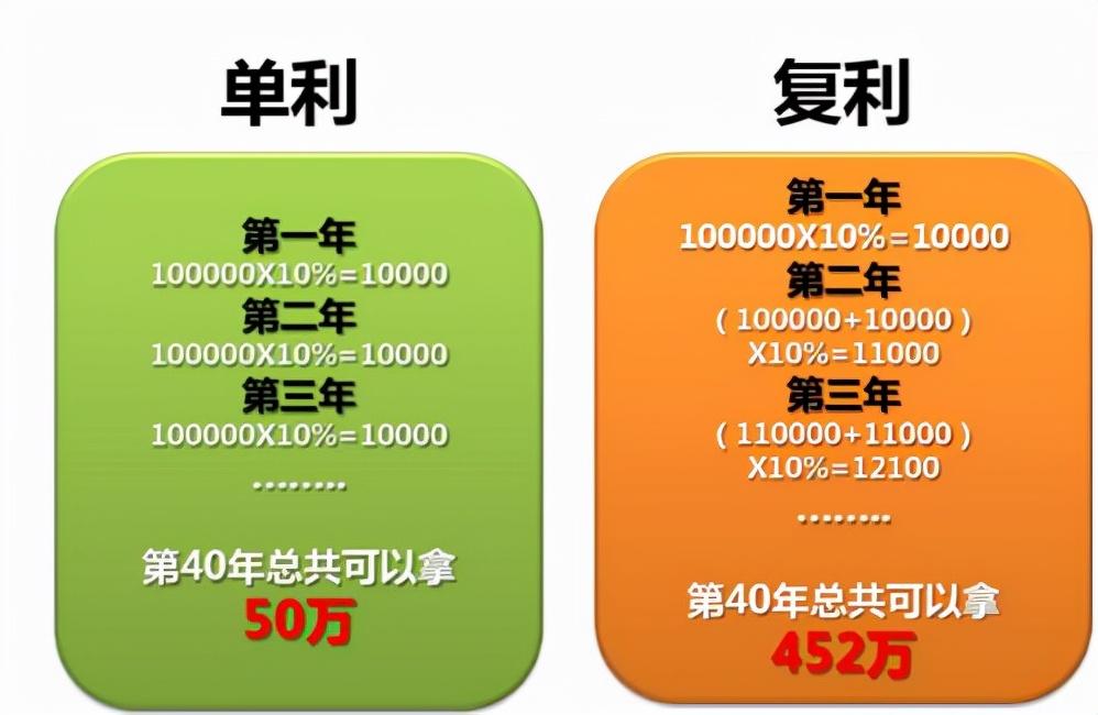 單利是什么意思(單利和復利計算公式的區別)
