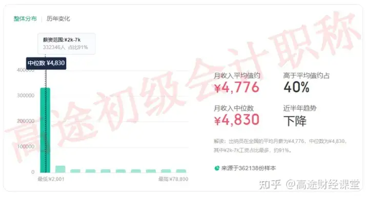 有初級(jí)會(huì)計(jì)證月薪多少錢(qián)一個(gè)月(講述考下初級(jí)會(huì)計(jì)證的工資)