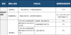 不動產(chǎn)經(jīng)營租賃稅率是多少(不動產(chǎn)租賃會計(jì)分錄)
