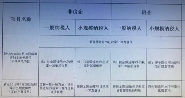 轉(zhuǎn)讓土地使用權增值稅稅率(土地轉(zhuǎn)讓稅費一覽表)