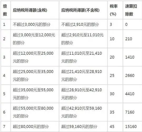 工資超過5000的個(gè)稅計(jì)算公式(超額累進(jìn)個(gè)人所得稅率表)