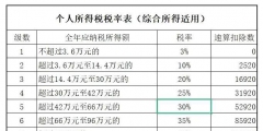 按什么計(jì)算個人所得稅年還是月(個稅稅率表計(jì)算公式)