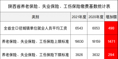 2022年陜西養老保險繳費基數(陜西社保基數一覽表)