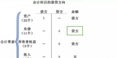 損益類科目有哪些借貸方向(會計(jì)各科目借貸方向)